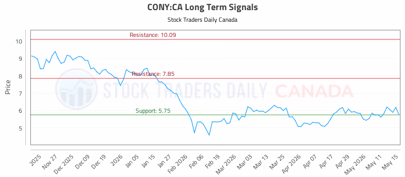 Stock Chart for CONY:CA