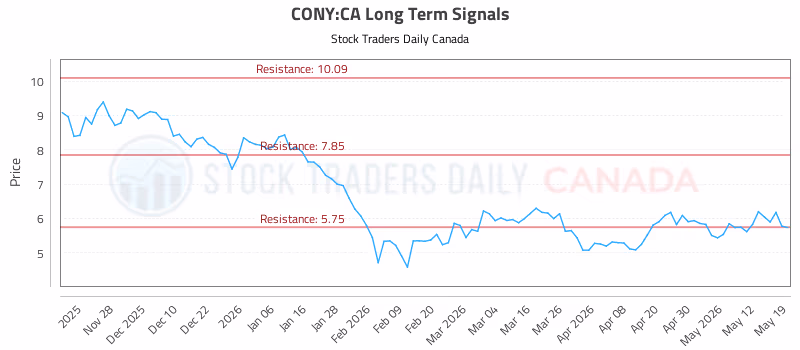Stock Chart for CONY:CA