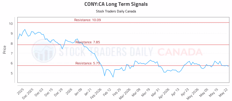 Stock Chart for CONY:CA