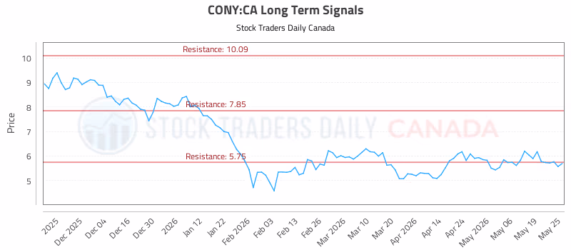 Stock Chart for CONY:CA