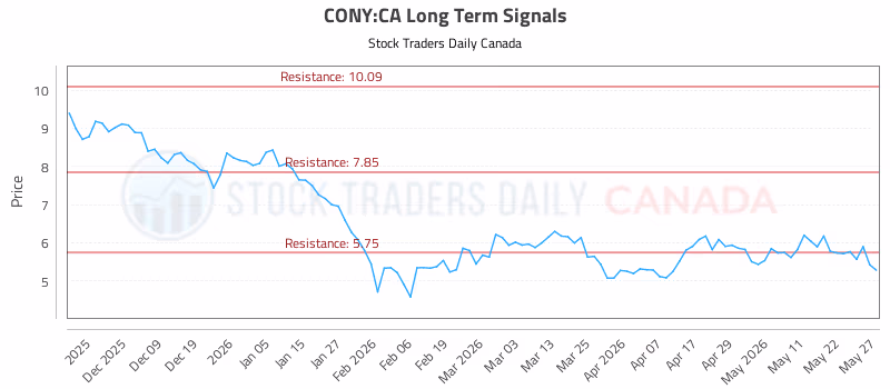 Stock Chart for CONY:CA