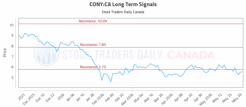 Stock Chart for CONY:CA