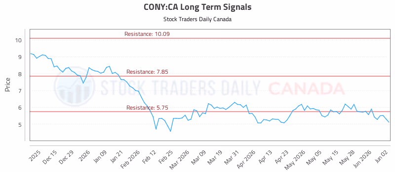 Stock Chart for CONY:CA