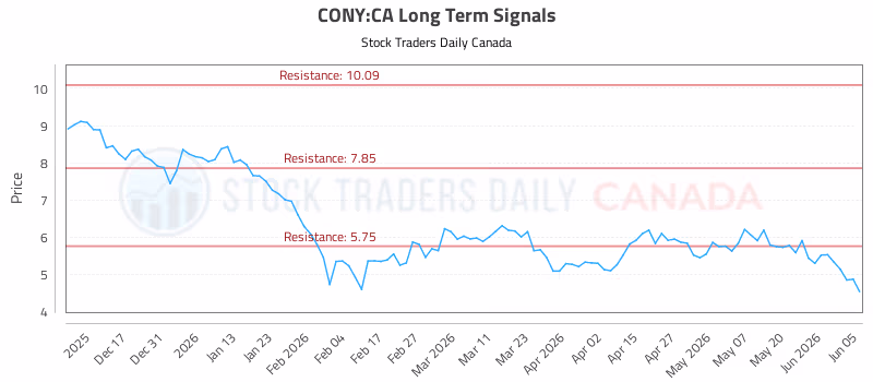Stock Chart for CONY:CA