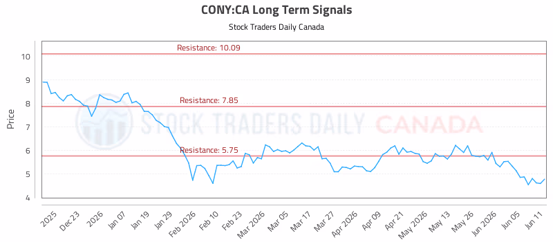 Stock Chart for CONY:CA