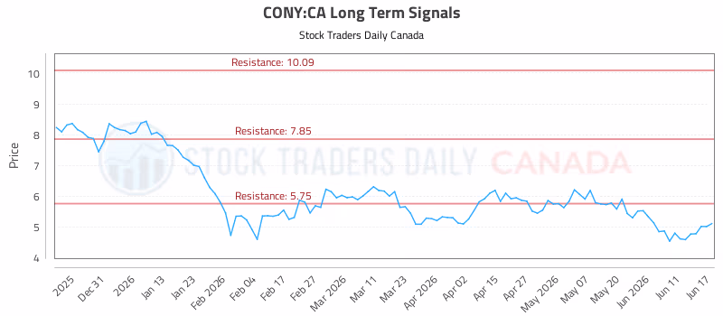 Stock Chart for CONY:CA