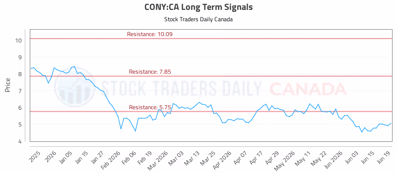 Stock Chart for CONY:CA