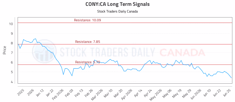 Stock Chart for CONY:CA
