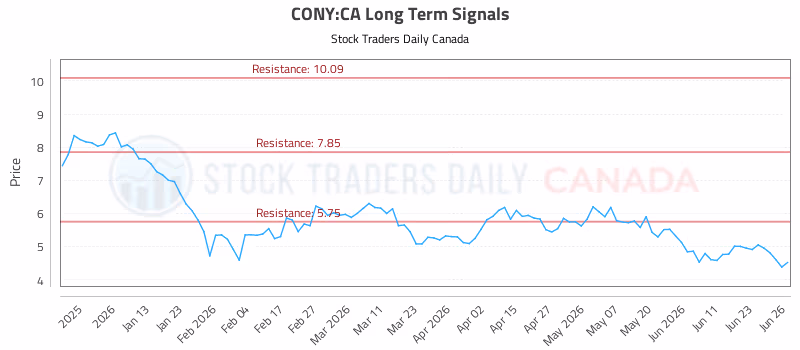 Stock Chart for CONY:CA