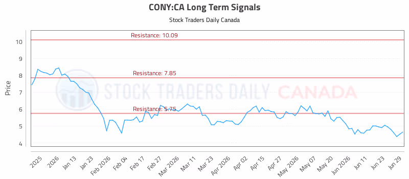 Stock Chart for CONY:CA