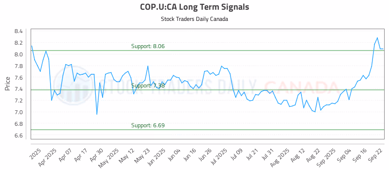 Stock Chart for COP.U:CA