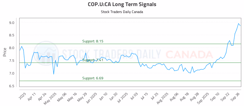 Stock Chart for COP.U:CA