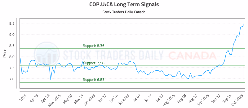 Stock Chart for COP.U:CA
