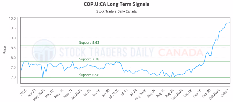 Stock Chart for COP.U:CA