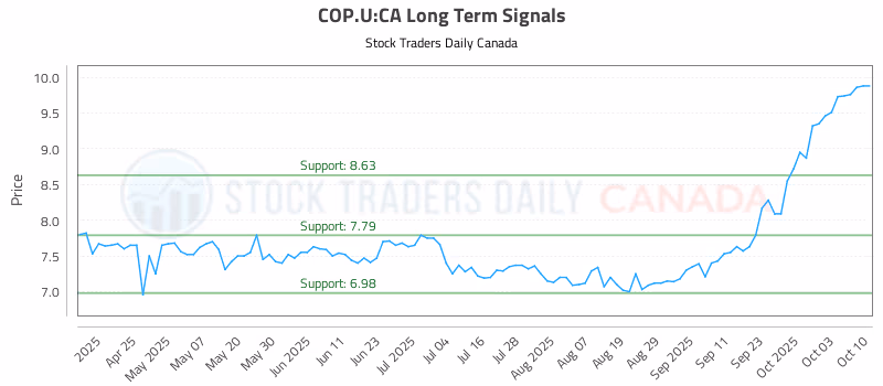 Stock Chart for COP.U:CA