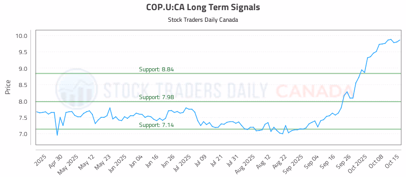 Stock Chart for COP.U:CA
