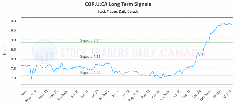 Stock Chart for COP.U:CA