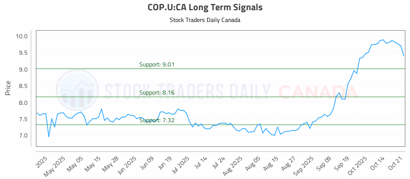 Stock Chart for COP.U:CA