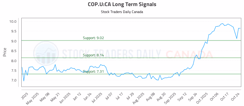 Stock Chart for COP.U:CA