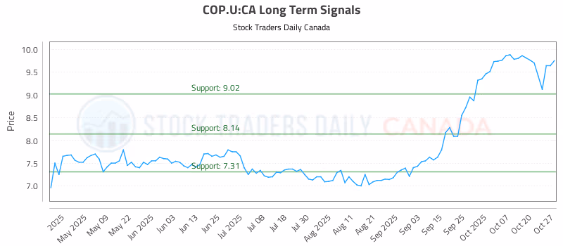 Stock Chart for COP.U:CA