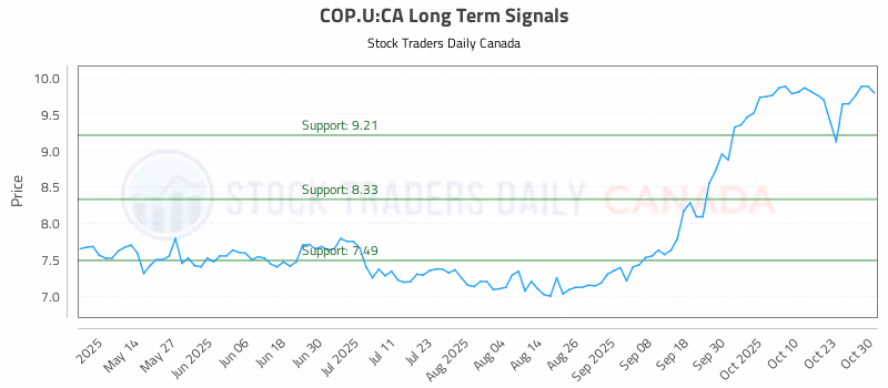 Stock Chart for COP.U:CA