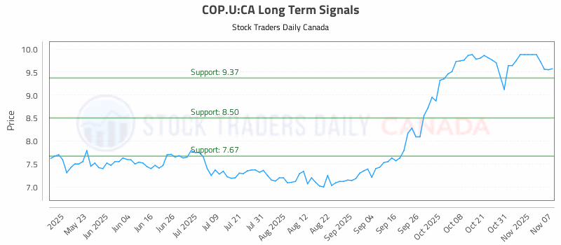 Stock Chart for COP.U:CA