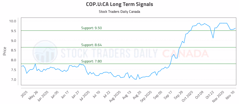 Stock Chart for COP.U:CA