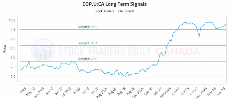 Stock Chart for COP.U:CA