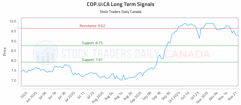 Stock Chart for COP.U:CA