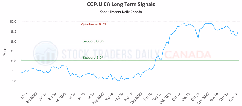 Stock Chart for COP.U:CA