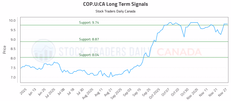 Stock Chart for COP.U:CA