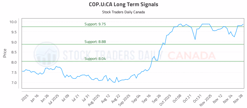 Stock Chart for COP.U:CA