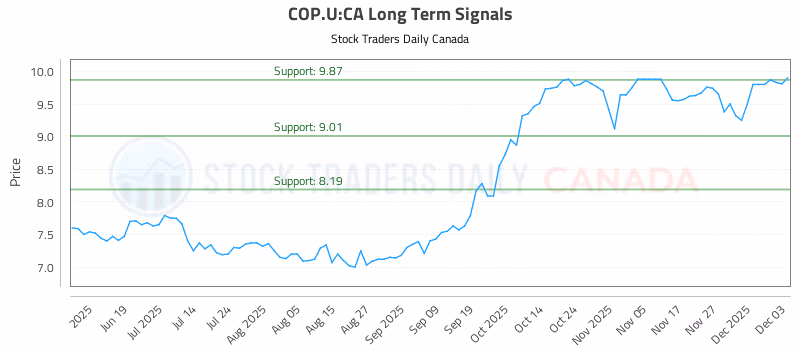 Stock Chart for COP.U:CA