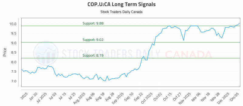 Stock Chart for COP.U:CA