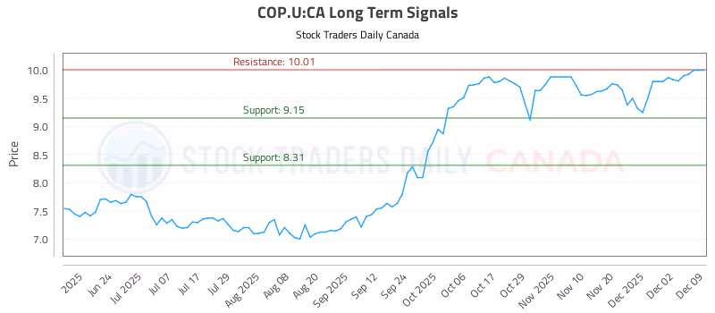 Stock Chart for COP.U:CA