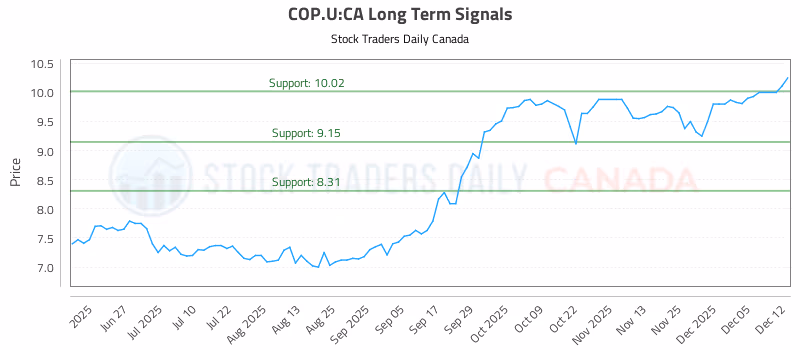 Stock Chart for COP.U:CA