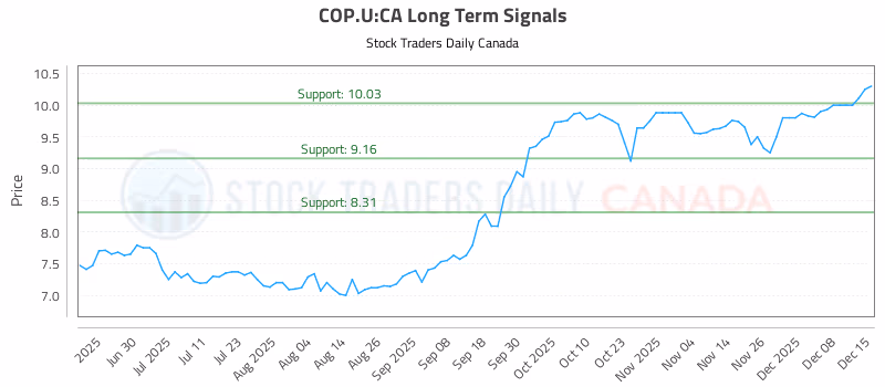 Stock Chart for COP.U:CA