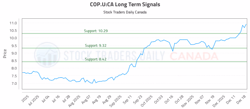 Stock Chart for COP.U:CA