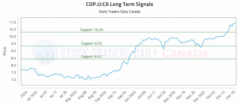 Stock Chart for COP.U:CA