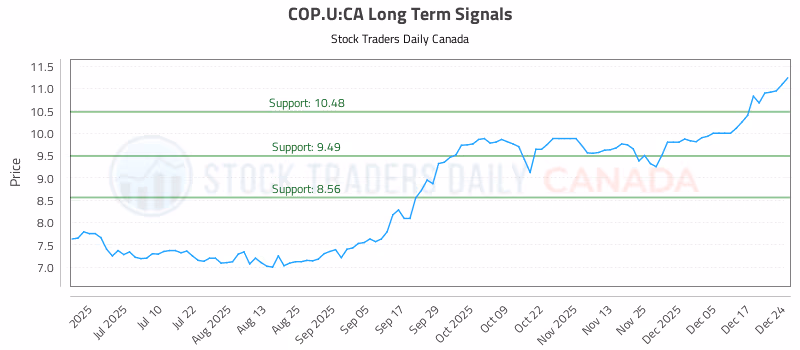Stock Chart for COP.U:CA