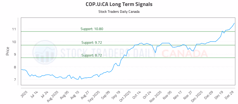 Stock Chart for COP.U:CA