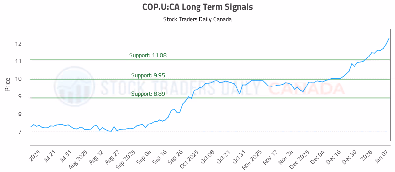Stock Chart for COP.U:CA