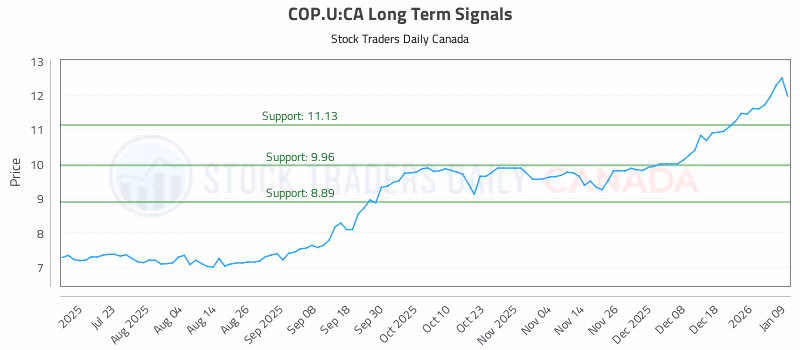 Stock Chart for COP.U:CA