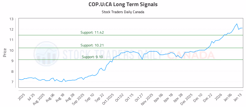 Stock Chart for COP.U:CA