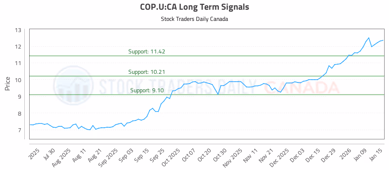 Stock Chart for COP.U:CA