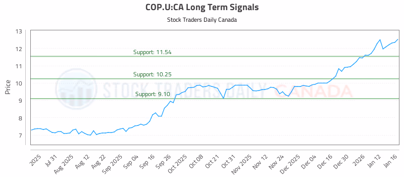 Stock Chart for COP.U:CA