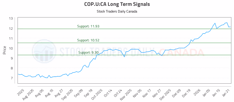 Stock Chart for COP.U:CA