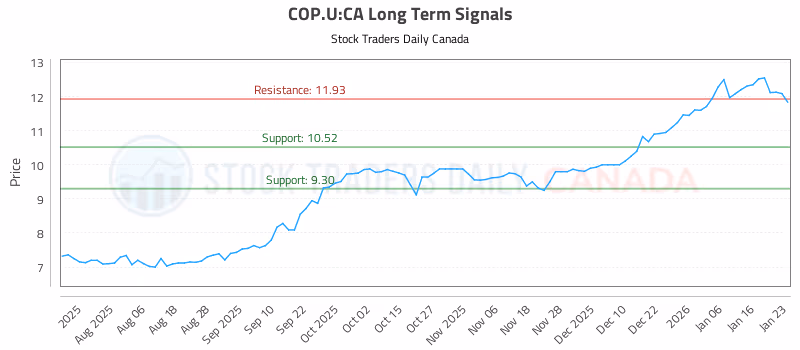 Stock Chart for COP.U:CA