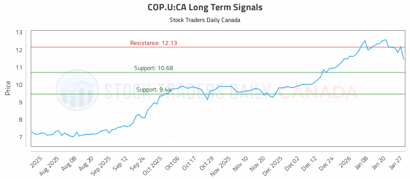 Stock Chart for COP.U:CA