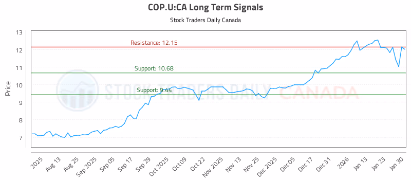Stock Chart for COP.U:CA